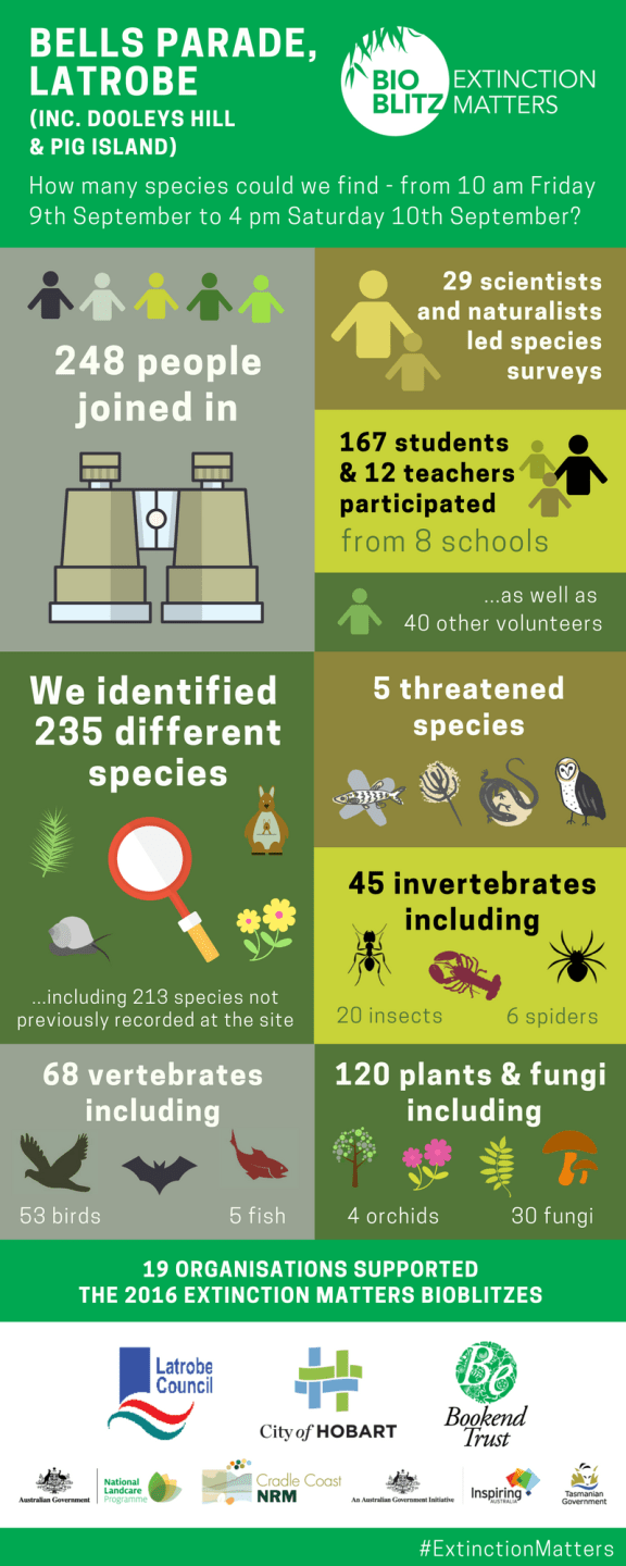 Latrobe extinction matters bioBlitz (Edited) (1)